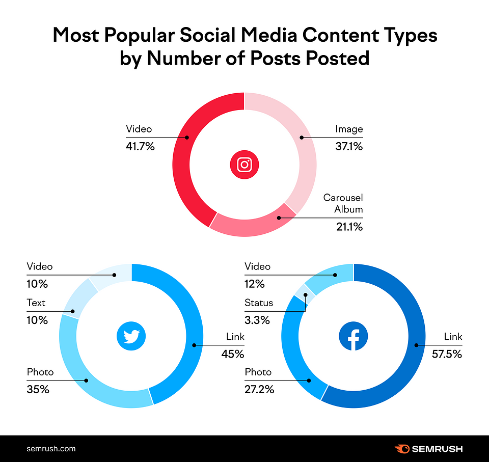 The most popular content to post from the brand's perspective. On Instagram, brands posted videos most often, with carousels (the highest engagement) coming in last place. On Facebook and Twitter, brands posted links the most frequently.