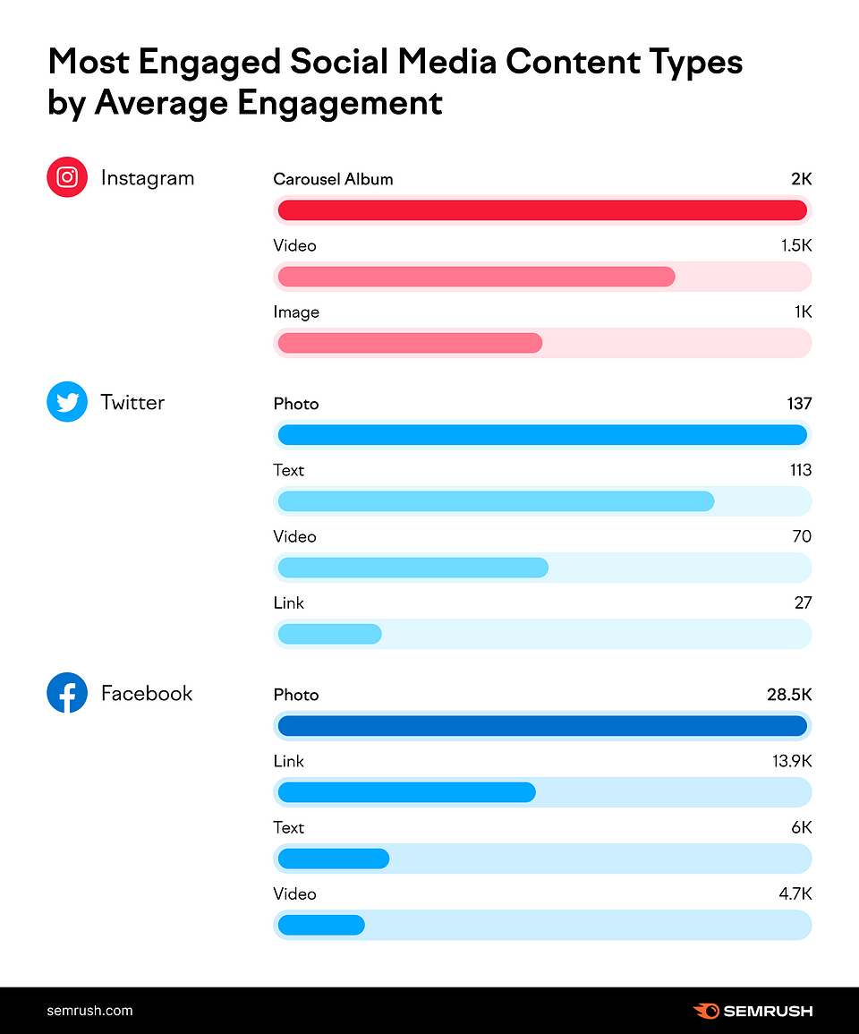 A breakdown of the highest-engaged content types on each platform. On Instagram, carousels were the highest, followed by video posts. On Twitter, photos were the most successful, followed by text posts. And on Facebook, photos were the most successful, followed by links.