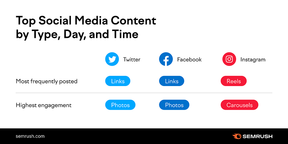 The top social media content on each platform. On Twitter and Facebook, links were the most frequently shared, and photos got the highest engagement. On Instagram, Reels were most frequently used, and carousels got the highest engagement.
