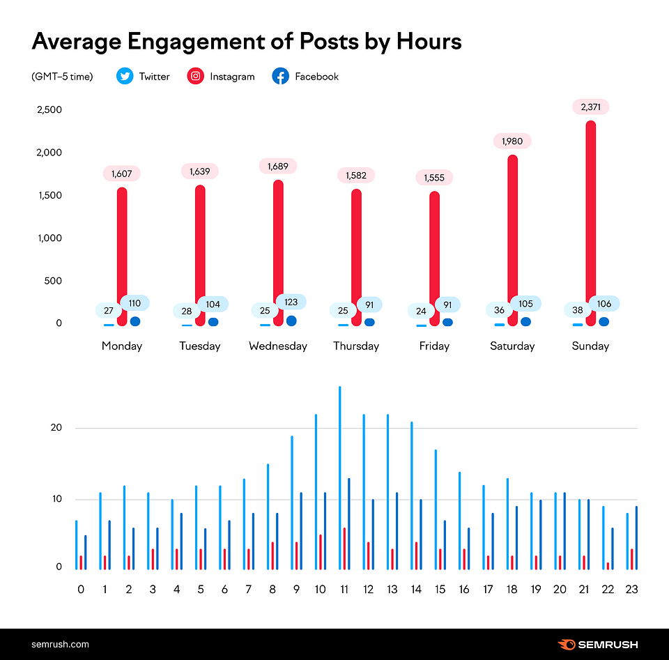 Average engagement on each platform by day and hour. During the work week, Tuesday through Thursday were strongest. By hour, most engagement happened midday between 9am and 3pm ET.