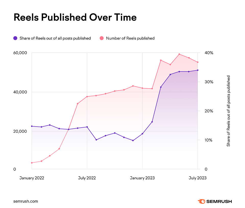 Reels published over time. The share of reels published starts at 15% in January 2022, and culminates at 35% in July 2023. The number of reels published starts well below 20,000 in January 2022, and peaks at 60,000 shortly before July 2023.