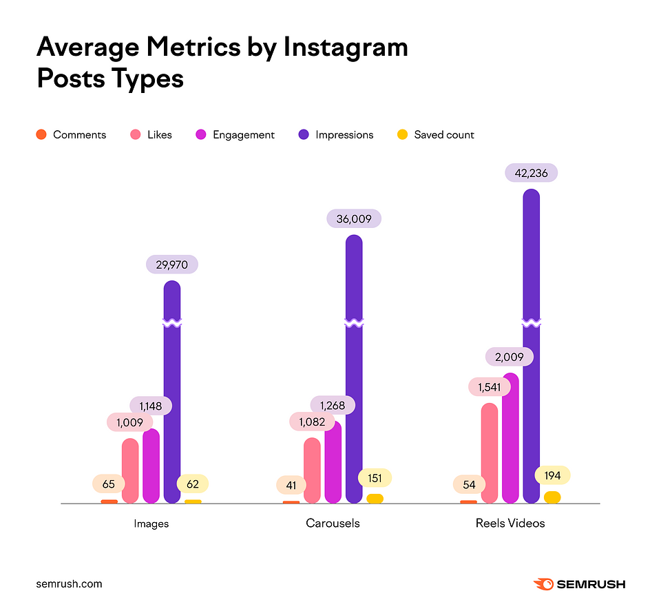 Average Metrics by Instagram Post Type:
Images:
65 comments
1,009 likes
1,148 engagements
29,970 impressions
62 saves

Carousels:
41 comments
1,082 likes
1,268 engagements
36,009 impressions
151 saves

Reels:
54 comments
1,541 likes
2,009 engagements
42,236 impressions
194 saves