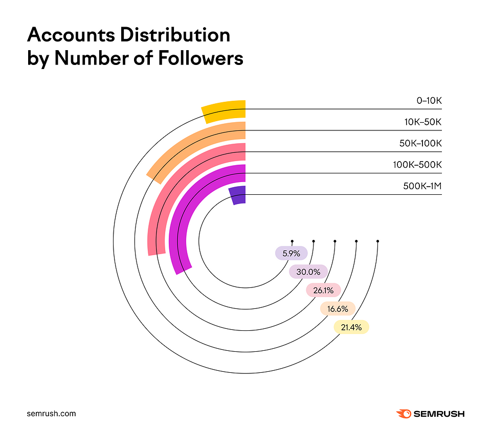 Accounts Distribution by Number of Followers:
0-10K followers: 21.4% of accounts
10K to 50K followers: 16.6% of accounts
50K to 100K followers: 26.1% of accounts
100K to 500K followers: 30% of accounts
500K to 1 million followers: 5.9% of accounts