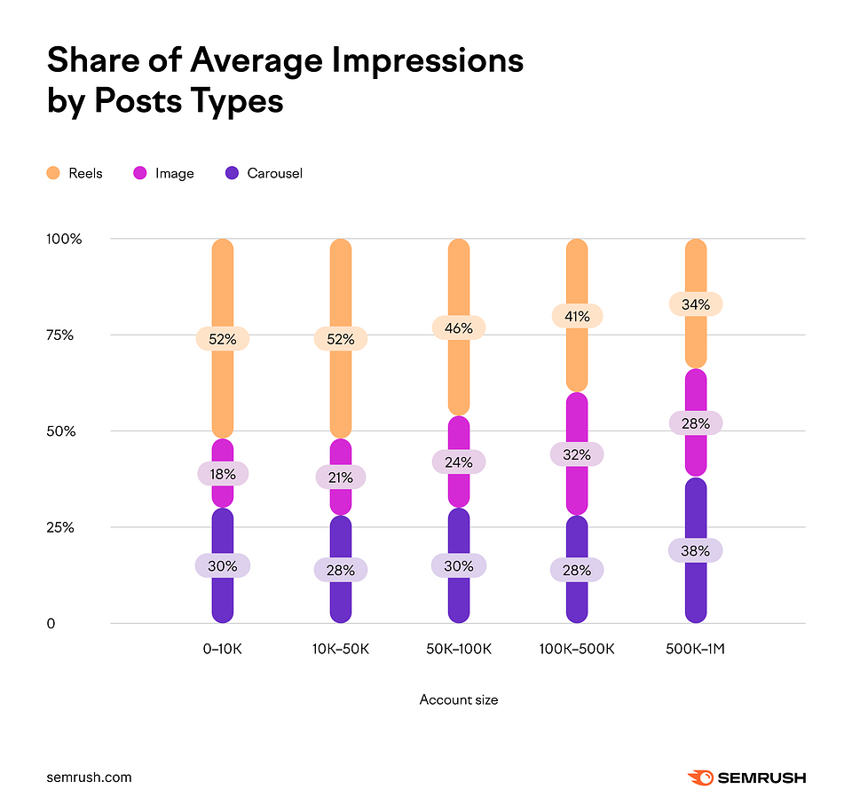 Share of Average Impressions by Post Types:
For accounts with up to 10K followers, Carousels got 30% of impressions, Images for 18%, and Reels got 52%.

For accounts with 10K to 50K followers, Carousels got 28% of impressions, Images for 21%, and Reels got 52%.

For accounts with 50K to 100K, Carousels got 30%, Images got 24%, and Reels got 46%.

For accounts with 100K to 500K followers, Carousels got 28%, Images got 32%, and Reels got 41%.

For accounts with 500K to 1 million followers, Carousels got 38%, Images got 28%, and Reels got 34%.