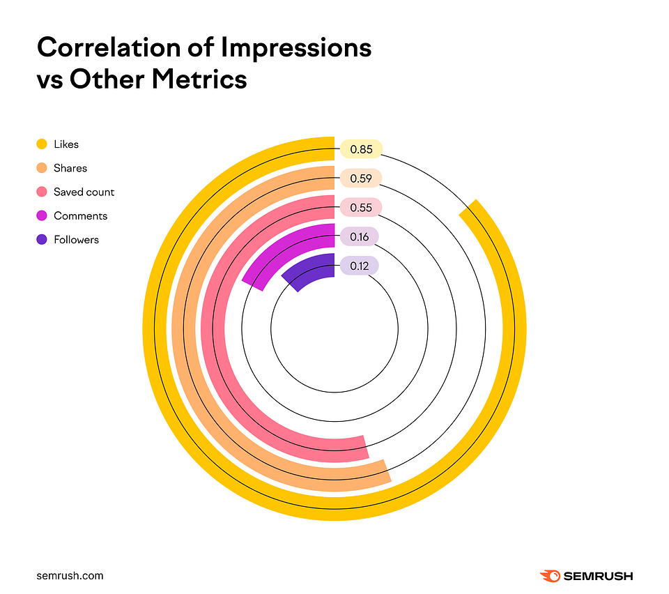 Correlation of  impressions versus other metrics.
Impressions vs likes: 0.85 correlation
Impressions vs shares: 0.59 correlation
Impressions vs save count: 0.55 correlation
Impressions vs comments: 0.16 correlation
Impressions vs followers: 0.12 correlation