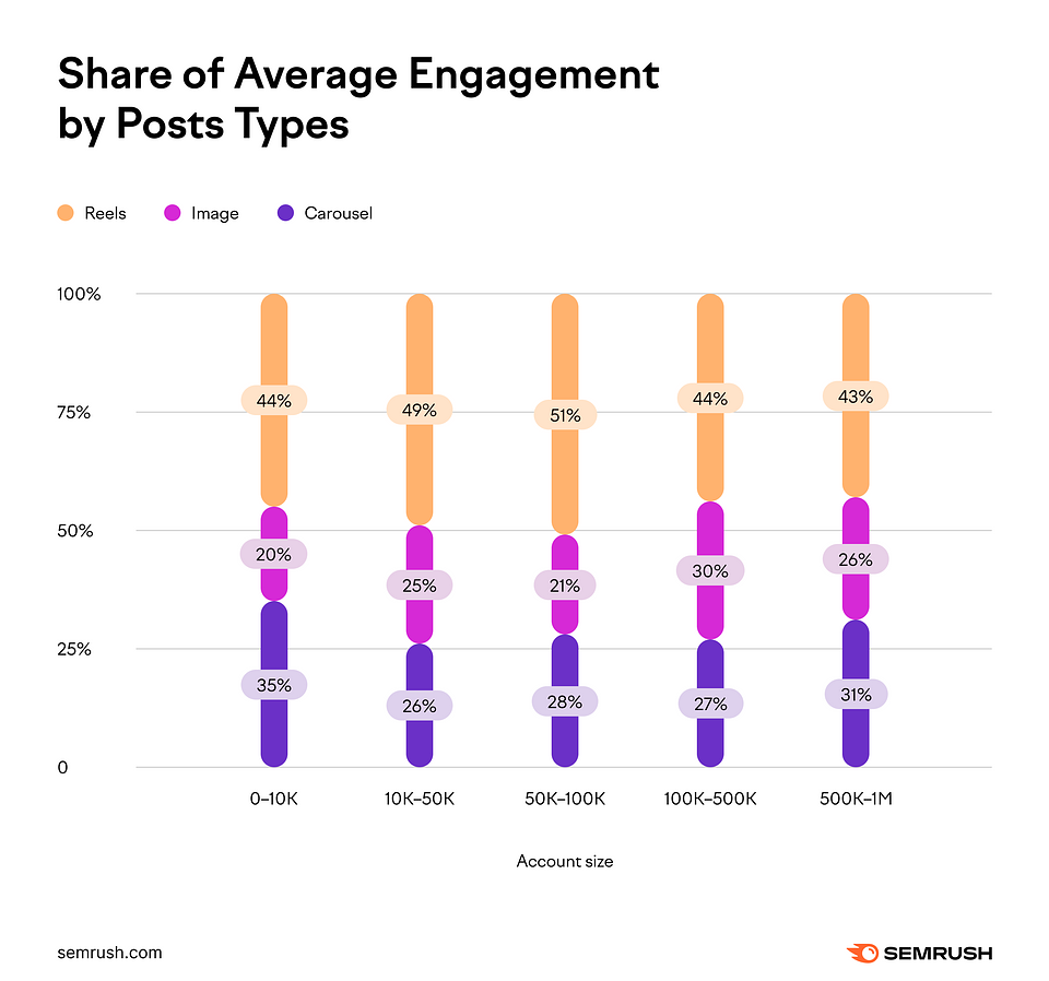Share of Average Engagement by Post Types:
For accounts with up to 10K followers, carousels received 35% of engagement, Images received 20%, and Reels received 55%.

For accounts with 10K to 50K followers, Carousels got 26% of engagement, Images for 35%, and Reels got 49%.

For accounts with 50K to 100K, carousels got 28%, Images got 21%, and Reels got 51%.

For accounts with 100K to 500K followers, Carousels got 27%, Images got 30%, and Reels got 44%.

For accounts with 500K to 1 million followers, carousels got 31%, Images got 26%, and Reels got 43%.