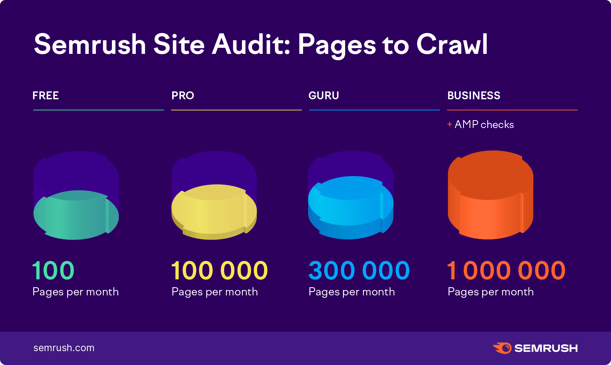 Site Audit Pages to Crawl limits. Free plan: 100 pages per month. Pro plan: 100,000 pages per month. Guru plan: 300,000 pages per month. Business plan: 1,000,000 pages per month and AMP checks. 