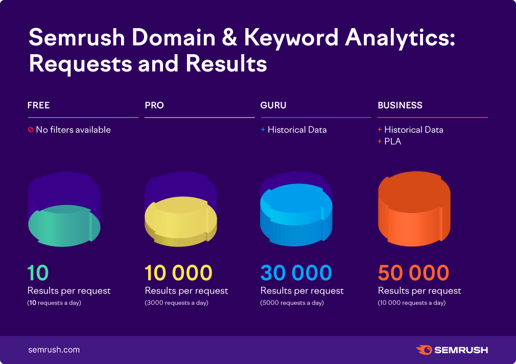 Semrush Domain Analytics and Keyword Analytics: requests and results. Free plan: no filters available, 10 results per request, 10 requests a day. Pro plan: 10000 results per request, 3000 requests a day. Guru plan: historical data, 30000 results per request, 5000 requests a day. Business plan: historical data, PLA, 50000 results per request, 10000 requests a day. 